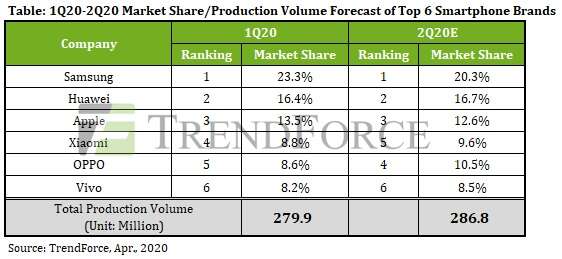 Sprzedaż smartfonów spada. Huaweia to nie rusza