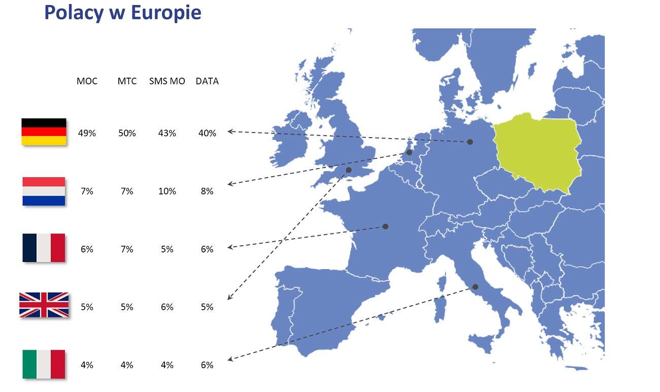 Operatorzy przestali tracić na roamingu. Dopłaty tylko w małych sieciach