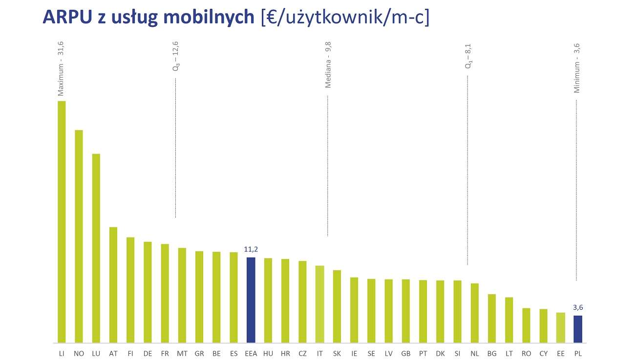 Operatorzy przestali tracić na roamingu. Dopłaty tylko w małych sieciach