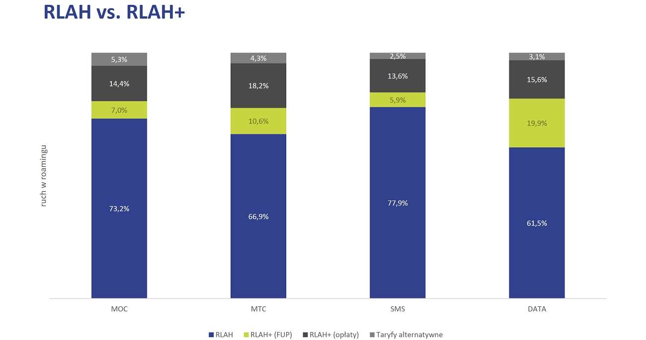 Operatorzy przestali tracić na roamingu. Dopłaty tylko w małych sieciach