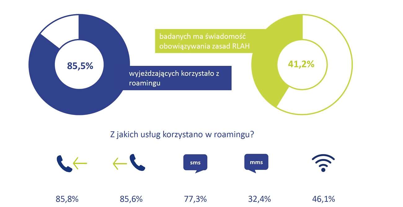 Operatorzy przestali tracić na roamingu. Dopłaty tylko w małych sieciach