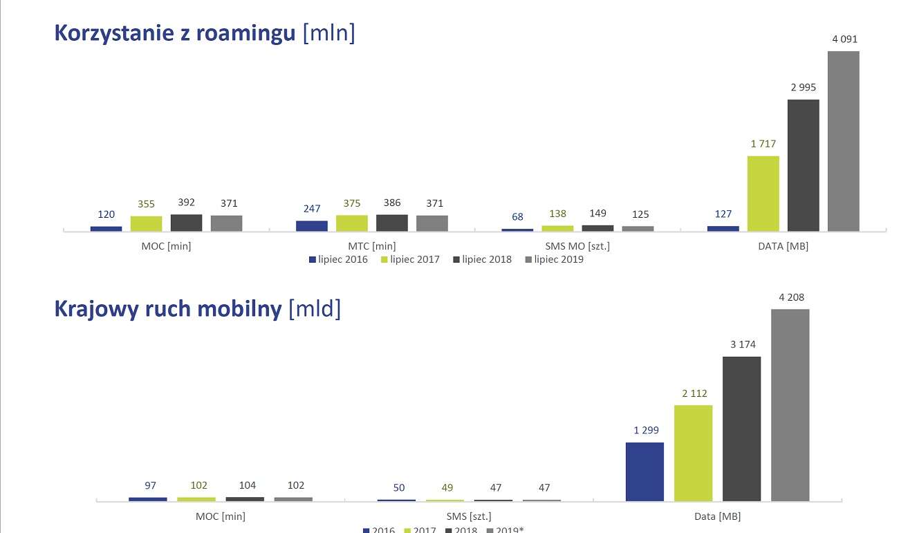 Operatorzy przestali tracić na roamingu. Dopłaty tylko w małych sieciach