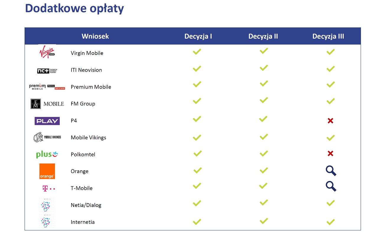 Operatorzy przestali tracić na roamingu. Dopłaty tylko w małych sieciach