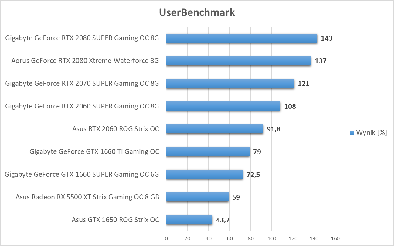 UserBenchmark - test kart graficznych