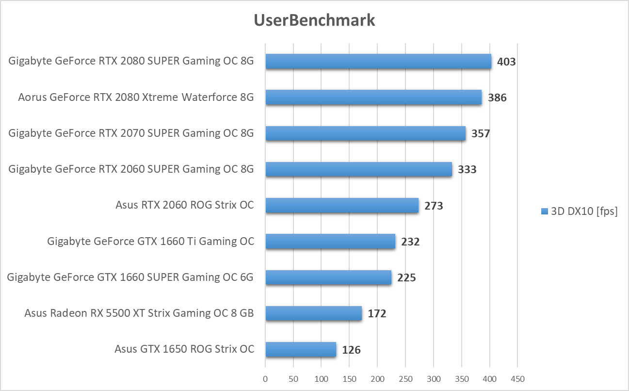 UserBenchmark - test kart graficznych