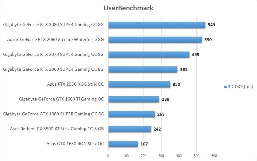 UserBenchmark - test kart graficznych