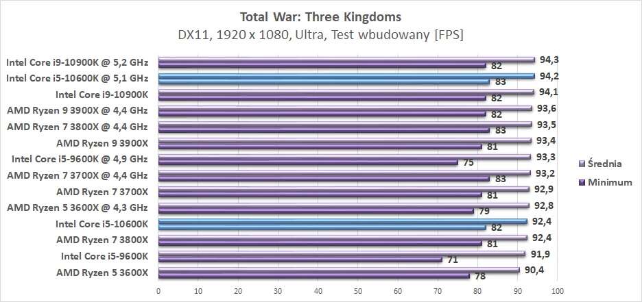 Test procesora Intel Core i5-10600K