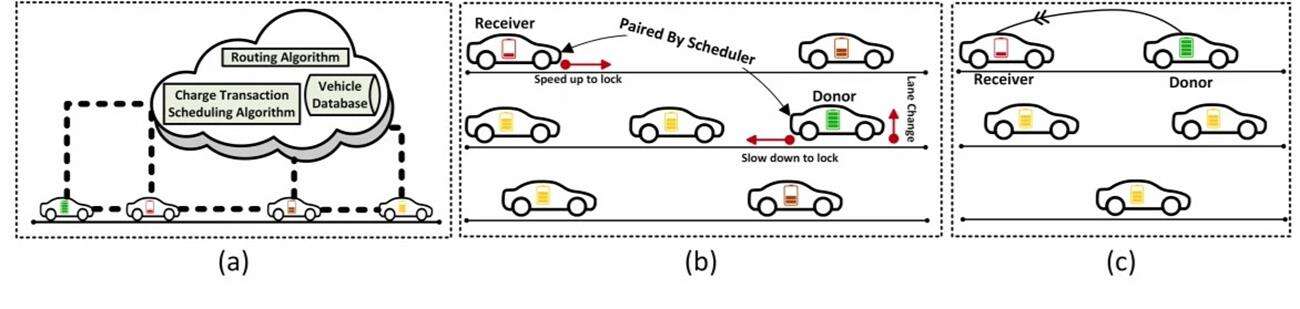 A gdyby tak ładować samochody w trasie?