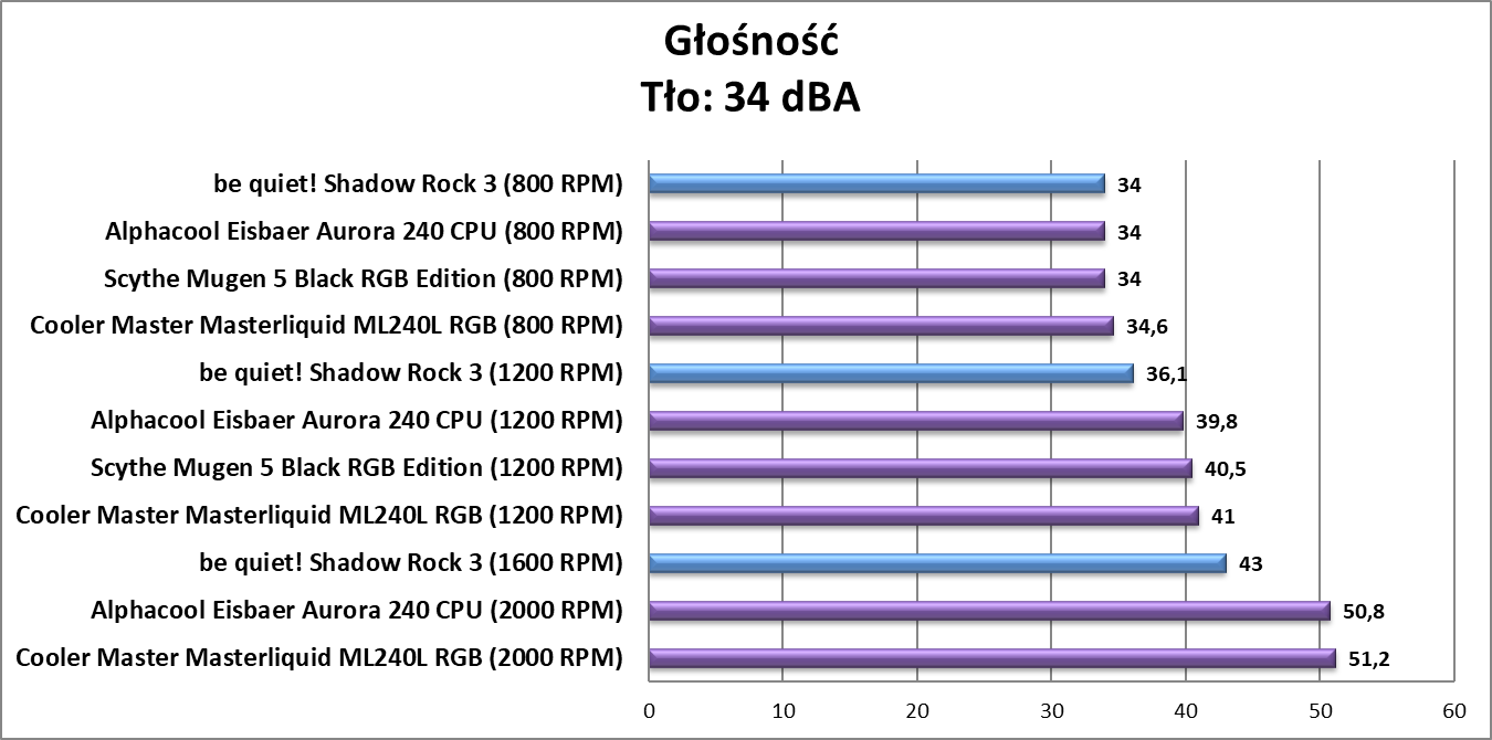 Test chłodzenia be quiet! Shadow Rock 3