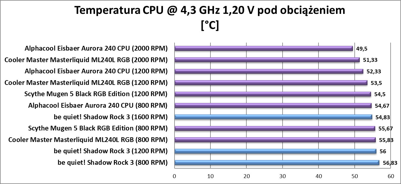 Test chłodzenia be quiet! Shadow Rock 3