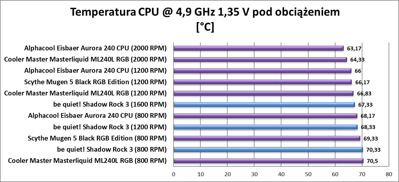 Test chłodzenia be quiet! Shadow Rock 3