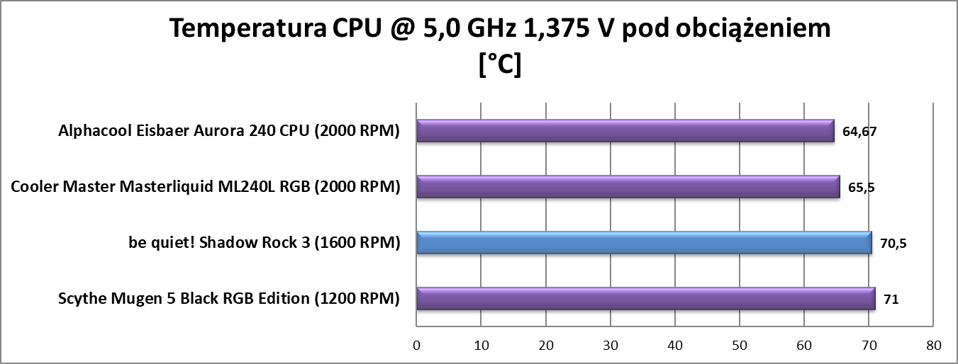 Test chłodzenia be quiet! Shadow Rock 3