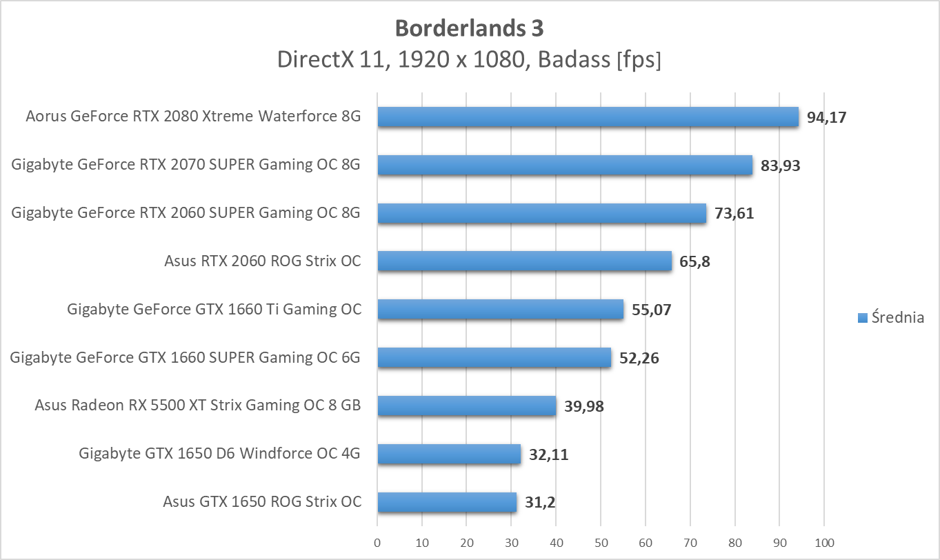 Borderlands 3 - test kart graficznych