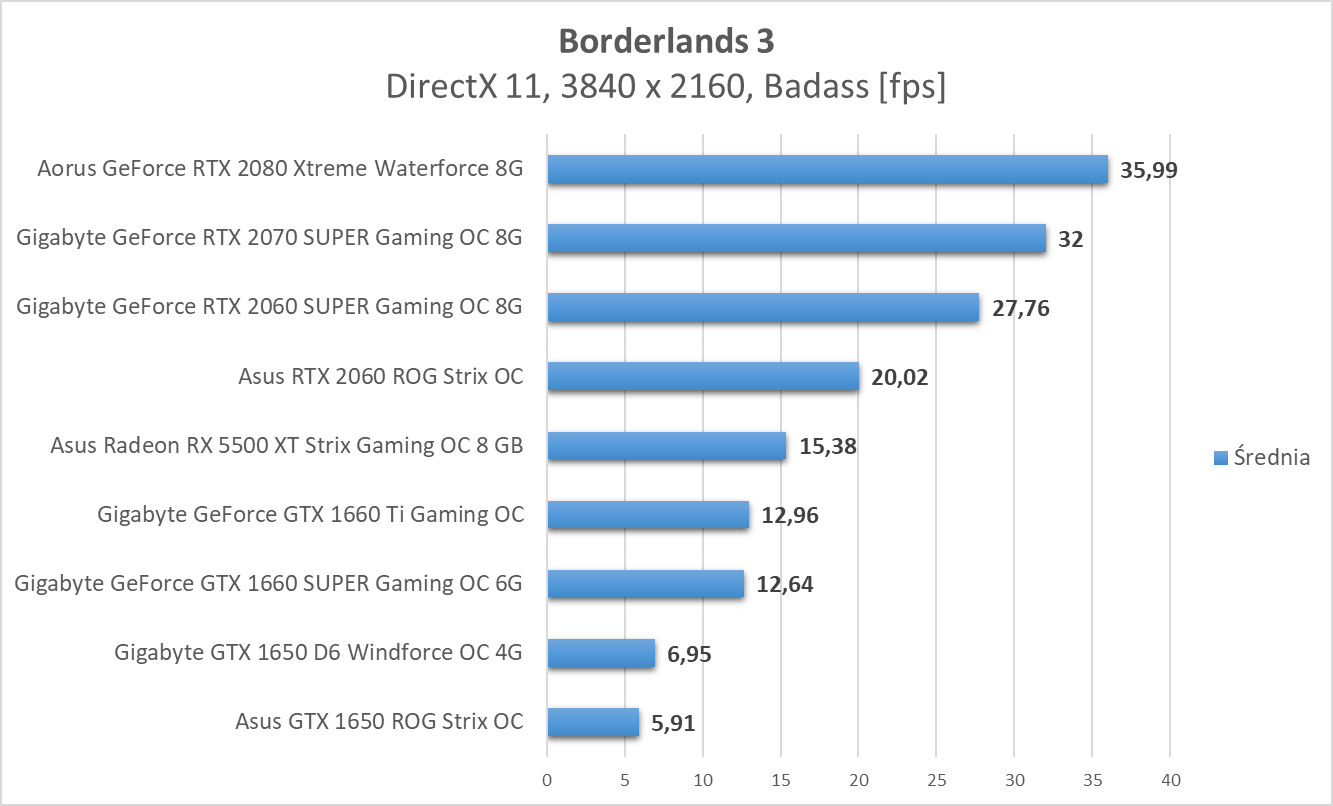 Borderlands 3 - test kart graficznych