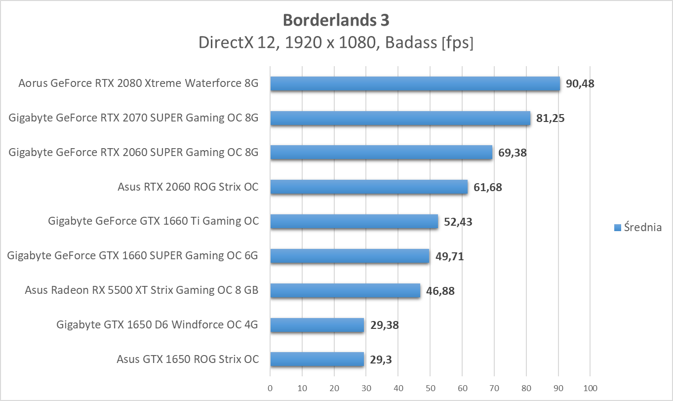 Borderlands 3 - test kart graficznych