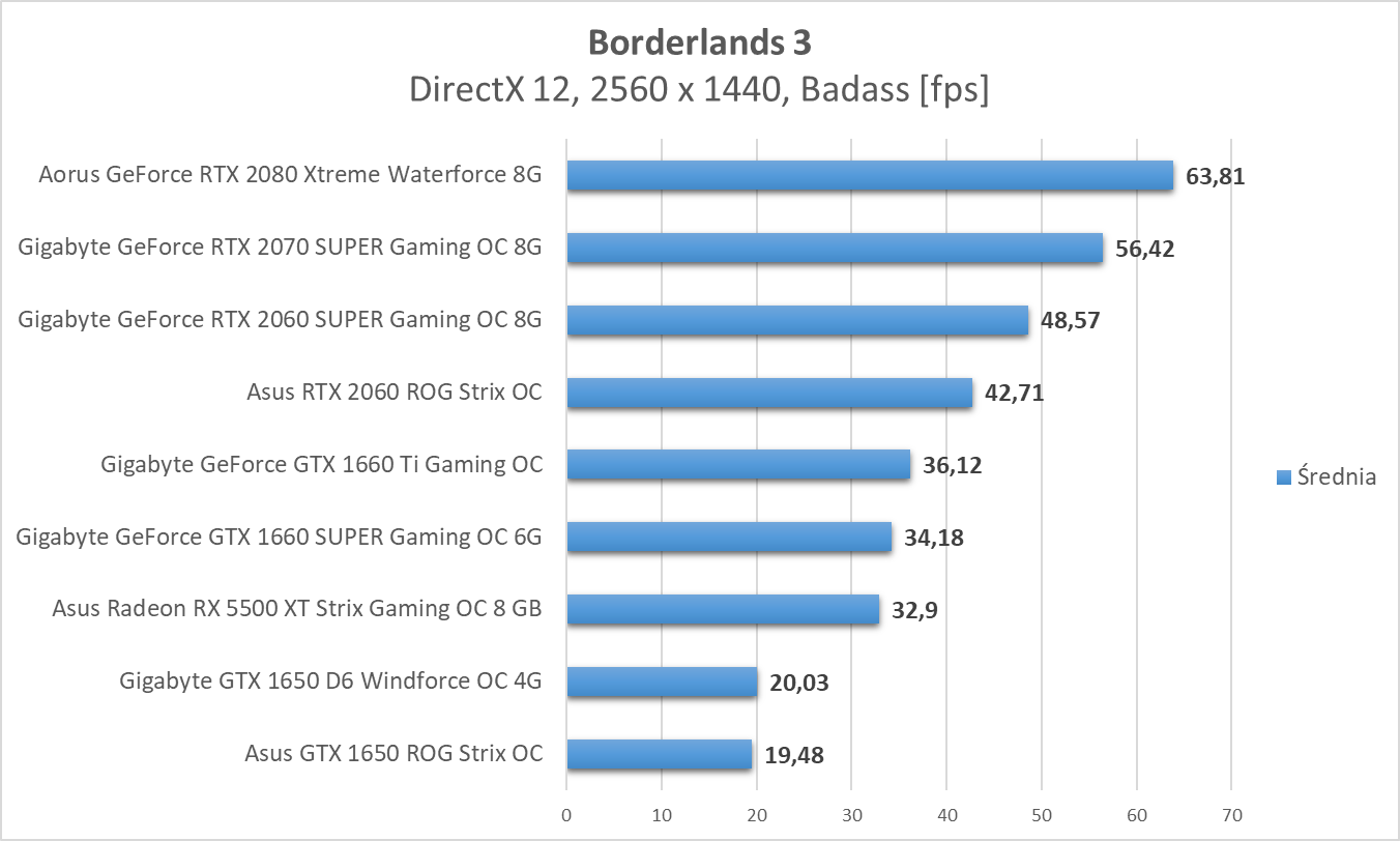 Borderlands 3 - test kart graficznych