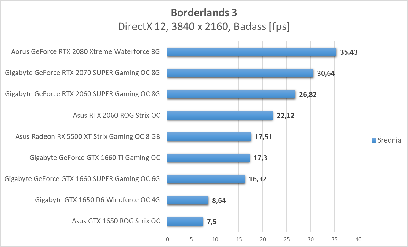 Borderlands 3 - test kart graficznych