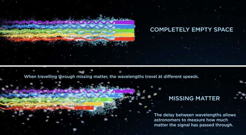 Zagadkowe sygnały pomogą w poszukiwaniach "zaginionej" materii?