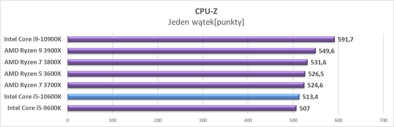 Test procesora Intel Core i5-10600K