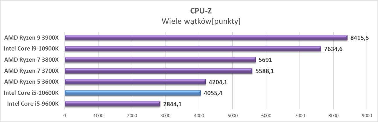 Test procesora Intel Core i5-10600K