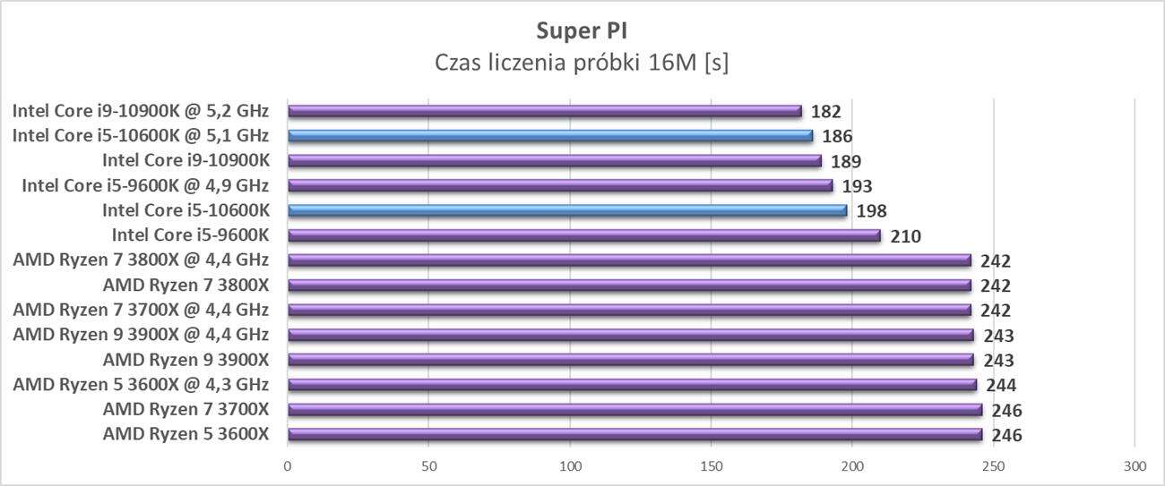 Test procesora Intel Core i5-10600K