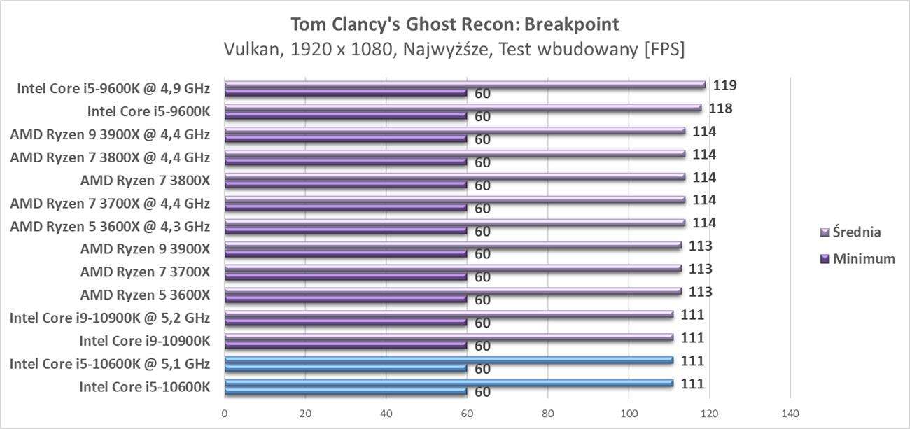 Test procesora Intel Core i5-10600K