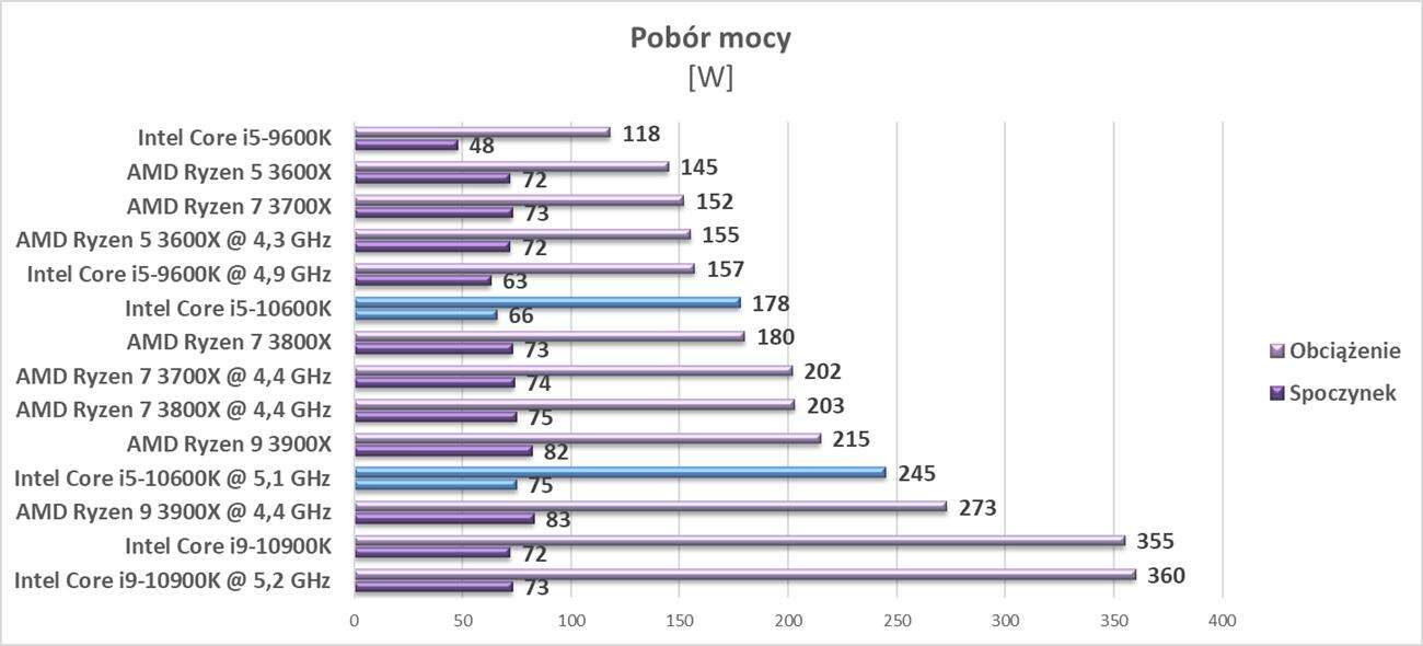Test procesora Intel Core i5-10600K