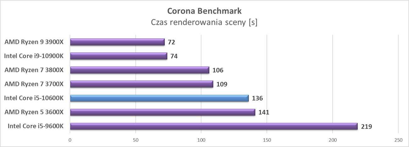 Test procesora Intel Core i5-10600K