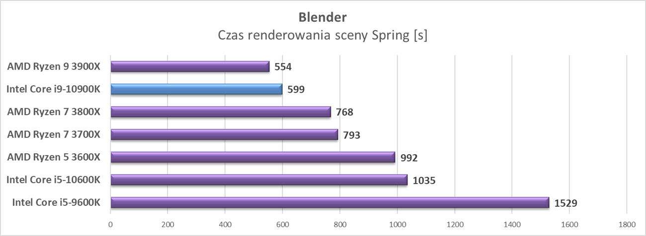 Test procesora Intel Core i9-10900K
