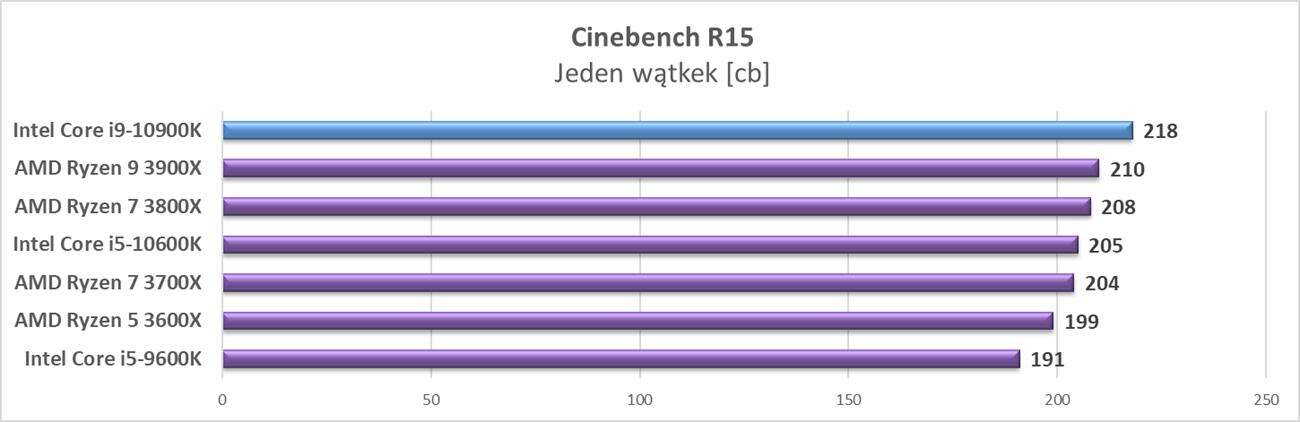 Test procesora Intel Core i9-10900K