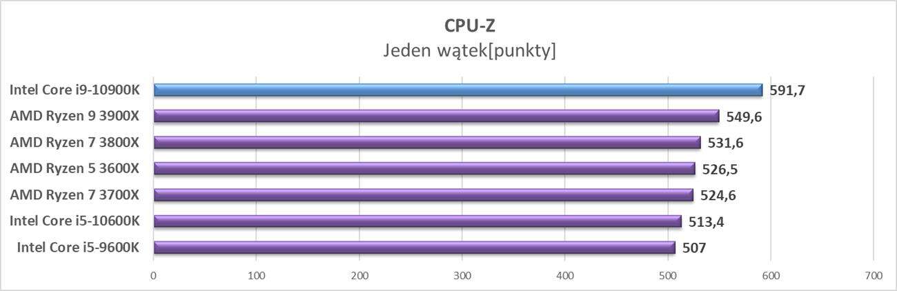Test procesora Intel Core i9-10900K