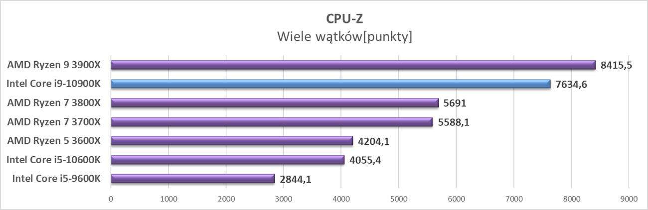 Test procesora Intel Core i9-10900K