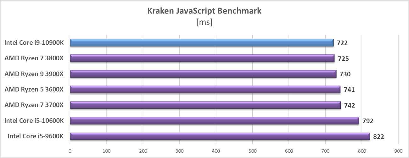 Test procesora Intel Core i9-10900K