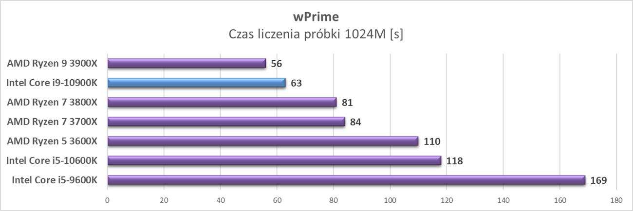 Test procesora Intel Core i9-10900K