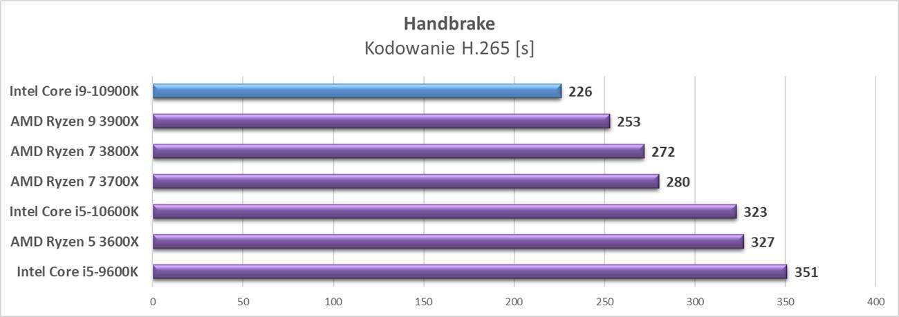 Test procesora Intel Core i9-10900K
