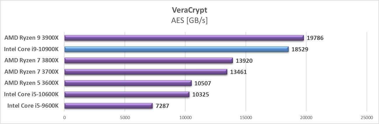 Test procesora Intel Core i9-10900K