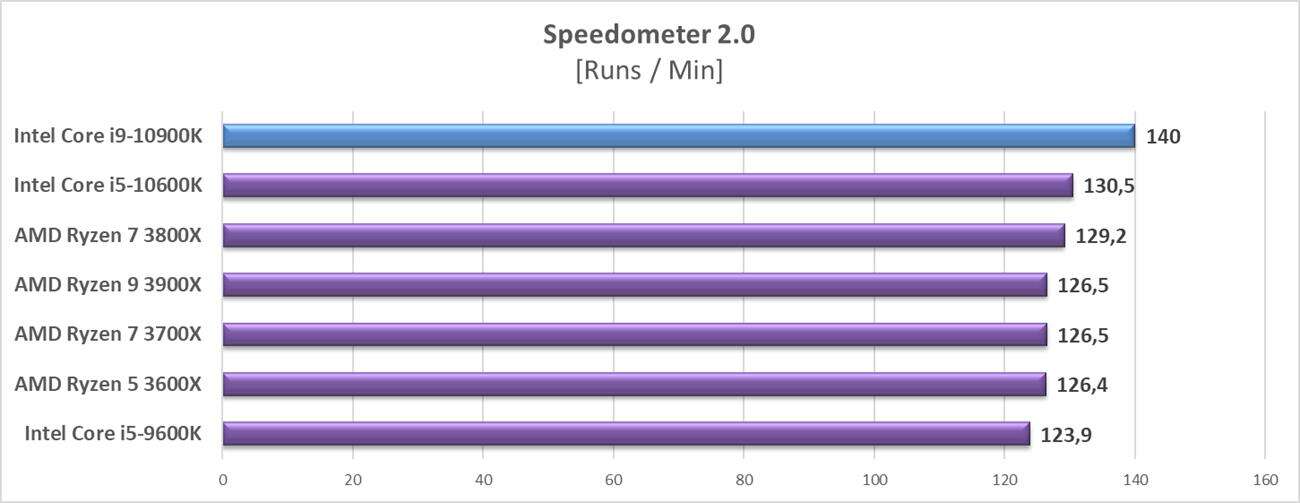 Test procesora Intel Core i9-10900K
