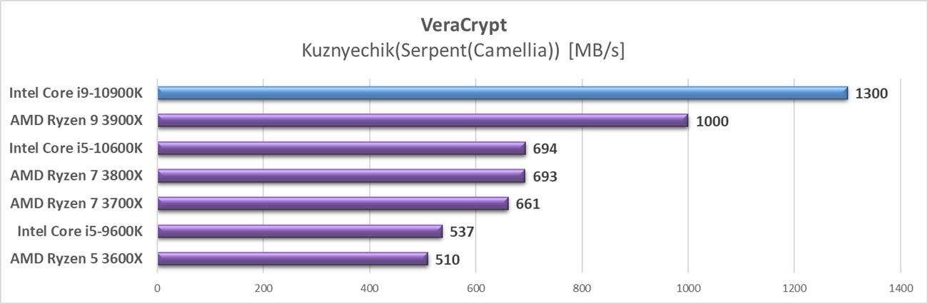 Test procesora Intel Core i9-10900K