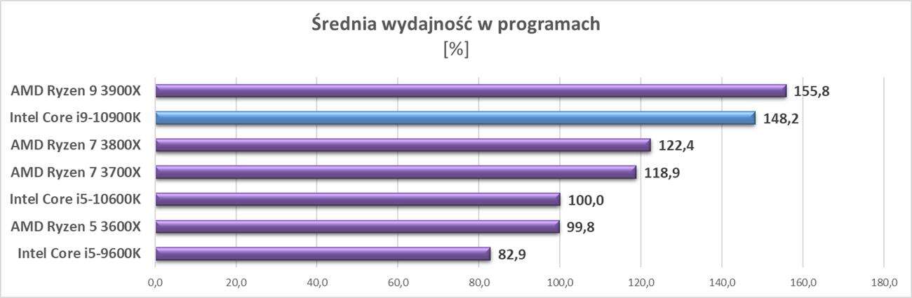 Test procesora Intel Core i9-10900K