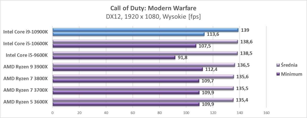 Test procesora Intel Core i9-10900K