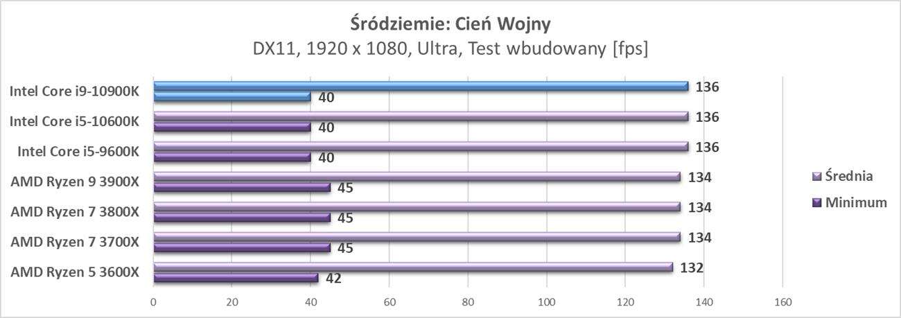 Test procesora Intel Core i9-10900K