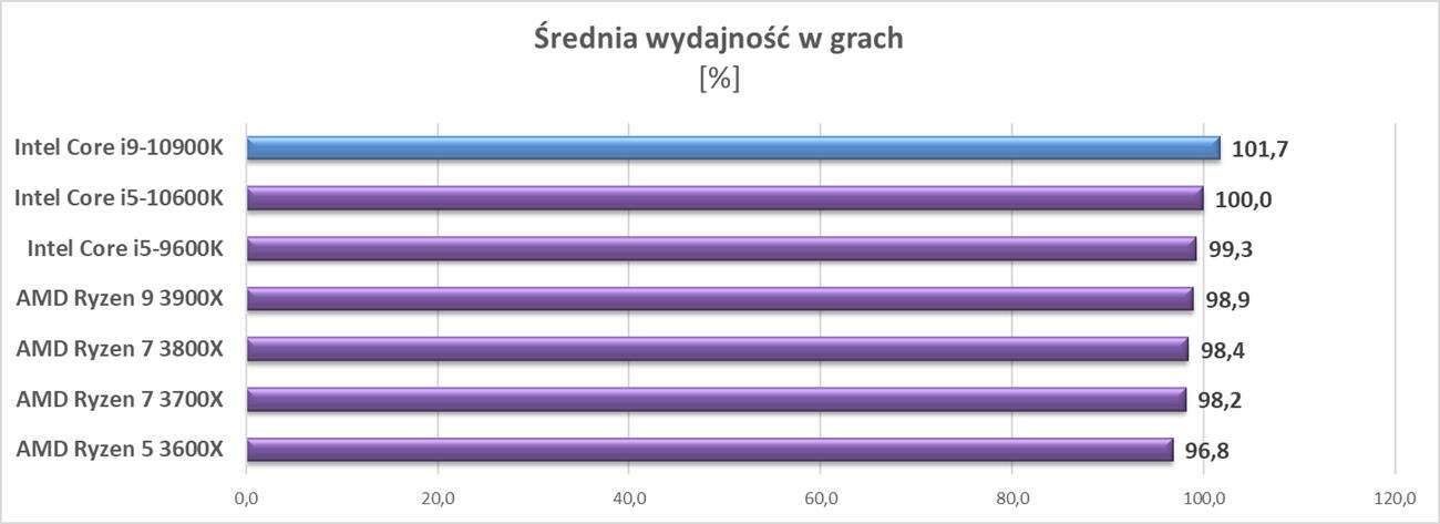 Test procesora Intel Core i9-10900K