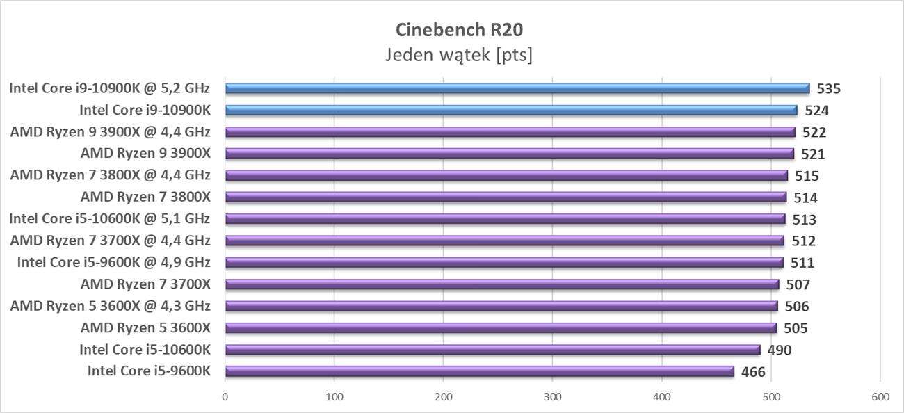 Test procesora Intel Core i9-10900K