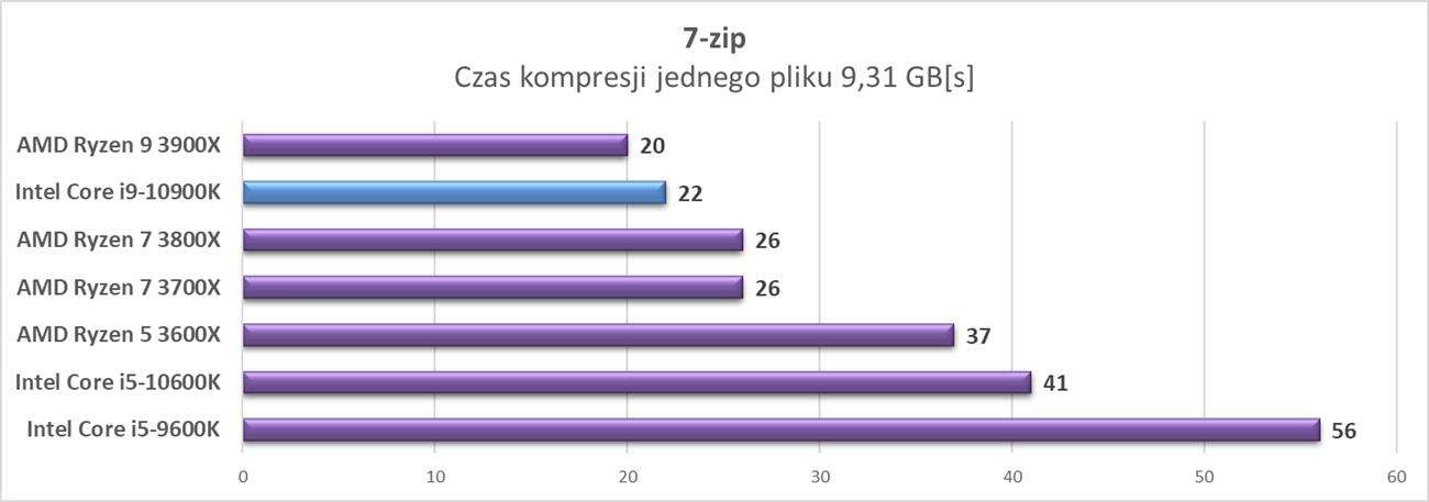 Test procesora Intel Core i9-10900K