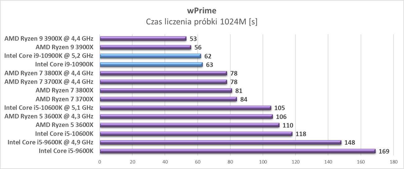 Test procesora Intel Core i9-10900K