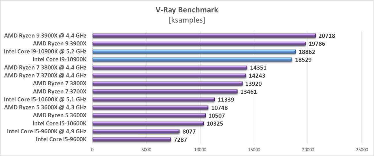 Test procesora Intel Core i9-10900K