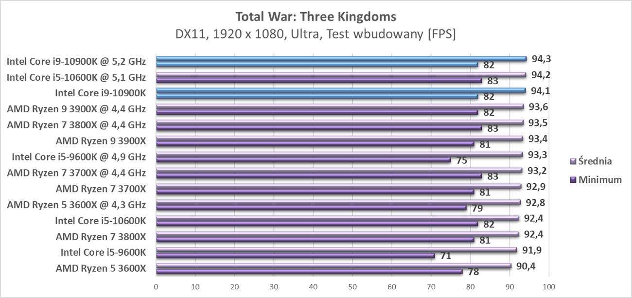 Test procesora Intel Core i9-10900K