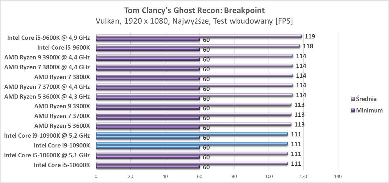Test procesora Intel Core i9-10900K