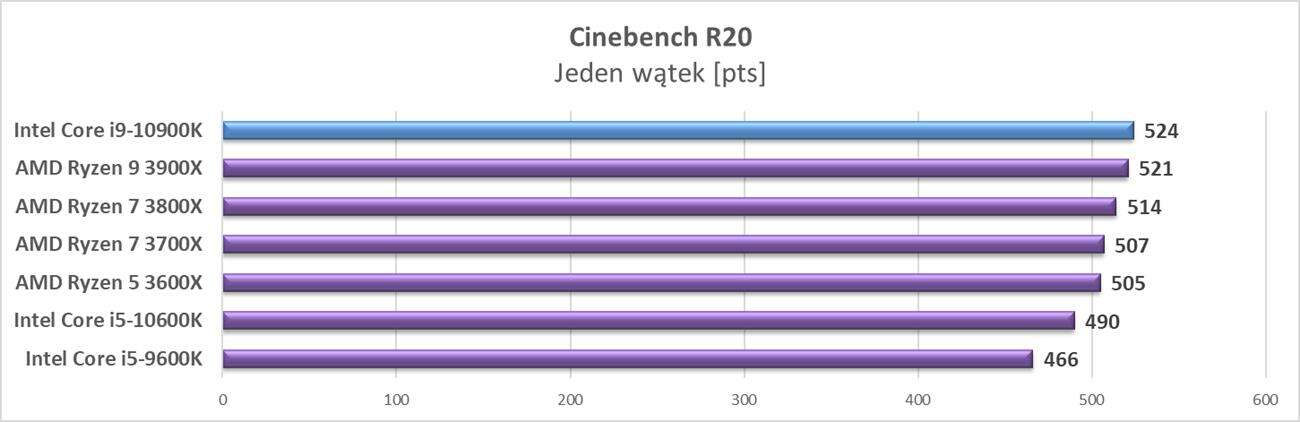 Test procesora Intel Core i9-10900K