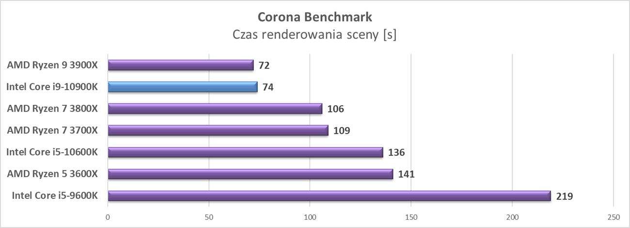 Test procesora Intel Core i9-10900K